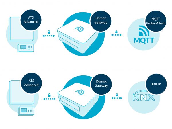 Domox Aritech KNX or MQTT Gateway