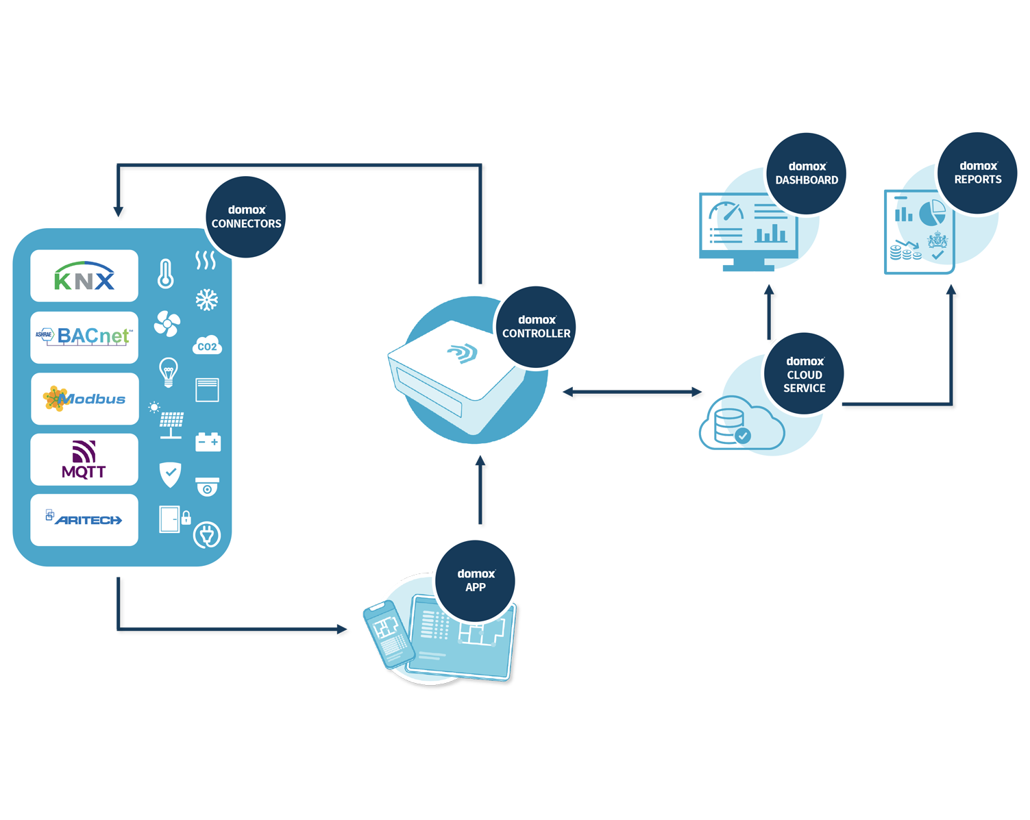 Domox Energy Management
